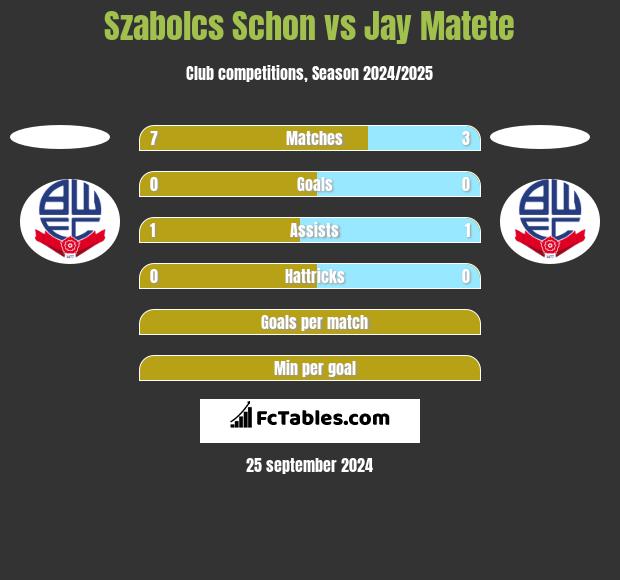 Szabolcs Schon vs Jay Matete h2h player stats