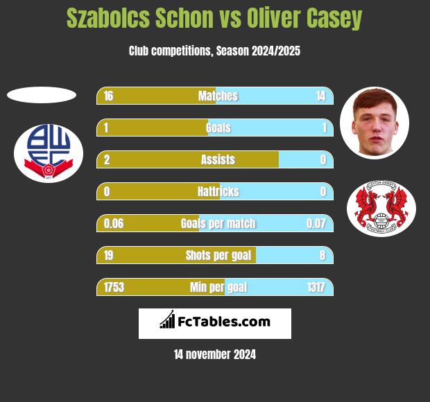 Szabolcs Schon vs Oliver Casey h2h player stats