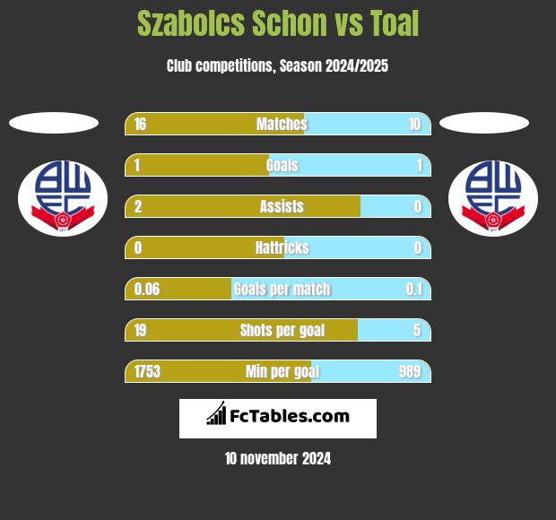 Szabolcs Schon vs Toal h2h player stats