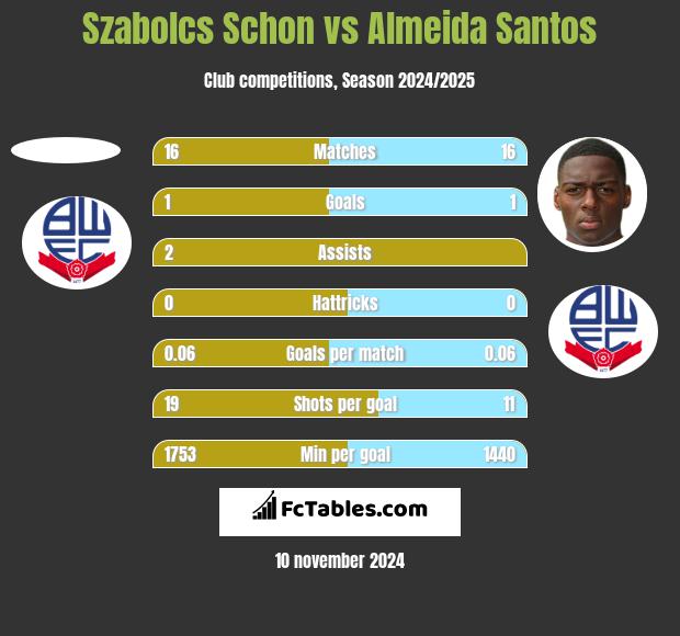 Szabolcs Schon vs Almeida Santos h2h player stats