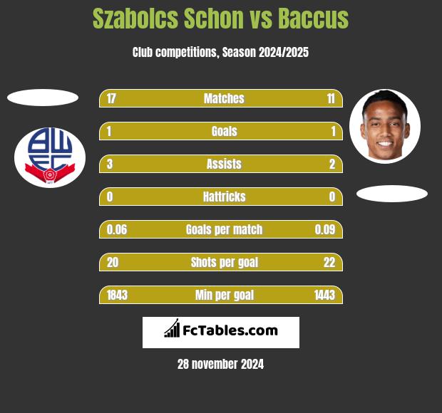 Szabolcs Schon vs Baccus h2h player stats