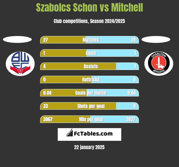 Szabolcs Schon vs Mitchell h2h player stats