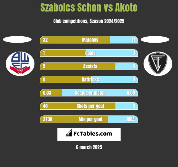 Szabolcs Schon vs Akoto h2h player stats