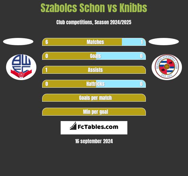 Szabolcs Schon vs Knibbs h2h player stats