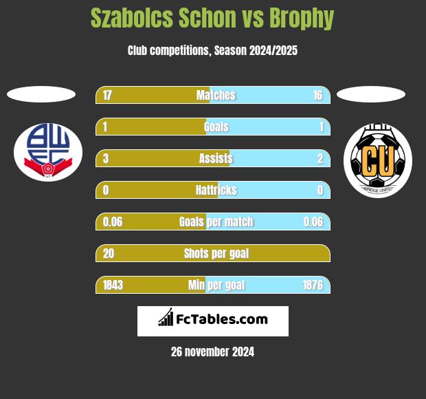 Szabolcs Schon vs Brophy h2h player stats