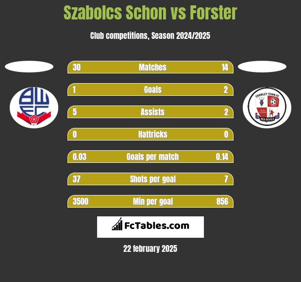 Szabolcs Schon vs Forster h2h player stats