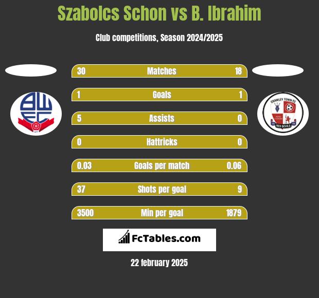 Szabolcs Schon vs B. Ibrahim h2h player stats