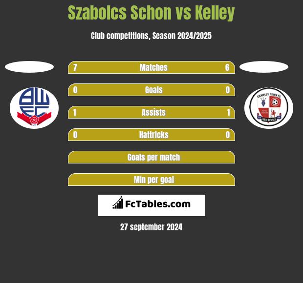 Szabolcs Schon vs Kelley h2h player stats