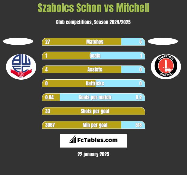 Szabolcs Schon vs Mitchell h2h player stats