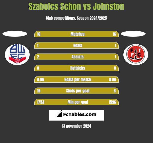 Szabolcs Schon vs Johnston h2h player stats