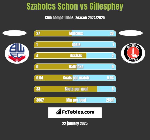 Szabolcs Schon vs Gillesphey h2h player stats