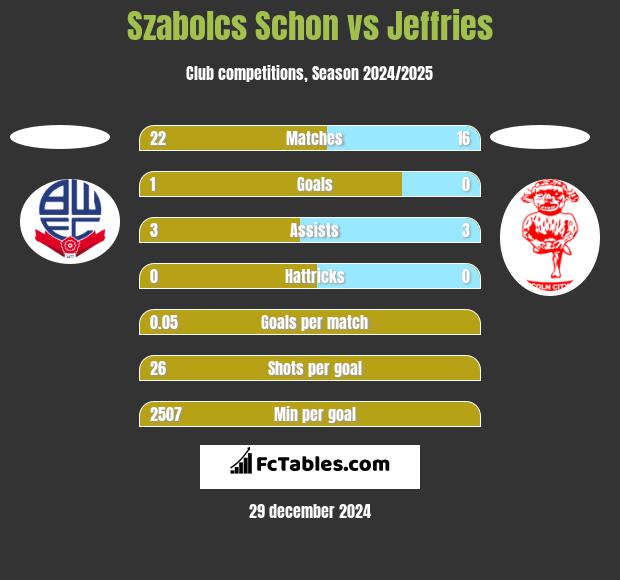 Szabolcs Schon vs Jeffries h2h player stats