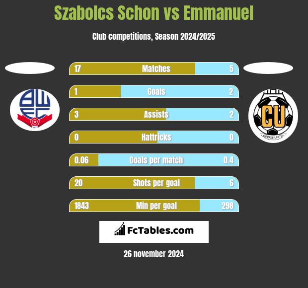 Szabolcs Schon vs Emmanuel h2h player stats