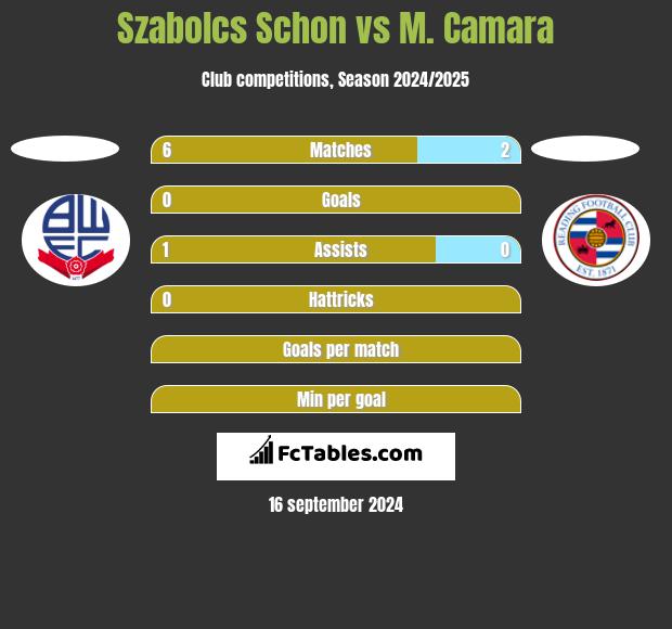 Szabolcs Schon vs M. Camara h2h player stats