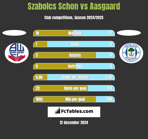 Szabolcs Schon vs Aasgaard h2h player stats