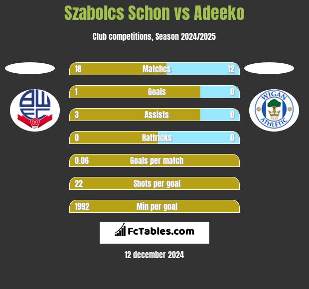 Szabolcs Schon vs Adeeko h2h player stats