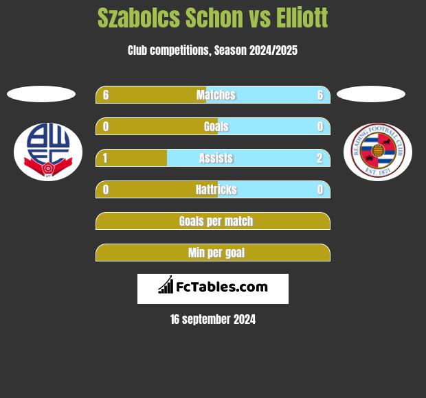 Szabolcs Schon vs Elliott h2h player stats