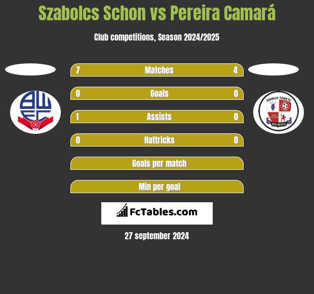 Szabolcs Schon vs Pereira Camará h2h player stats