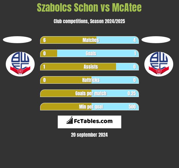 Szabolcs Schon vs McAtee h2h player stats