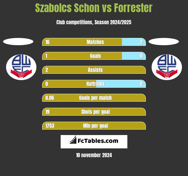 Szabolcs Schon vs Forrester h2h player stats