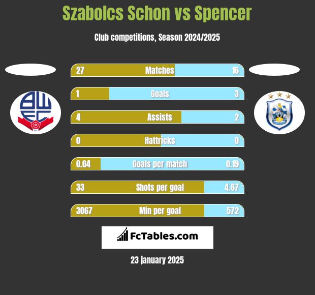 Szabolcs Schon vs Spencer h2h player stats