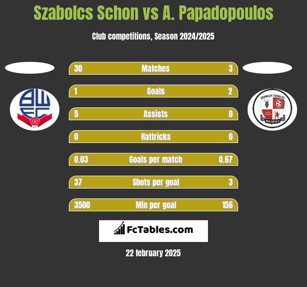 Szabolcs Schon vs A. Papadopoulos h2h player stats