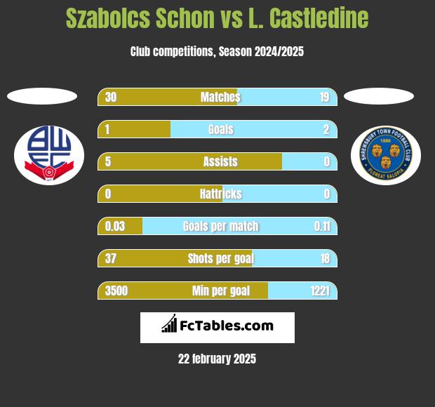 Szabolcs Schon vs L. Castledine h2h player stats