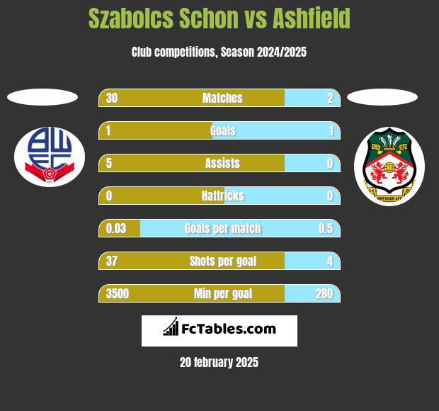 Szabolcs Schon vs Ashfield h2h player stats