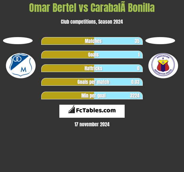 Omar Bertel vs CarabalÃ­ Bonilla h2h player stats