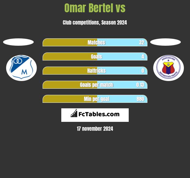 Omar Bertel vs  h2h player stats