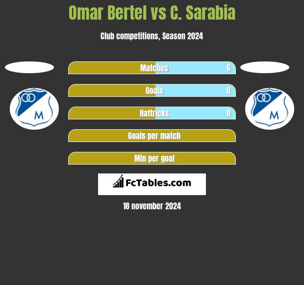 Omar Bertel vs C. Sarabia h2h player stats