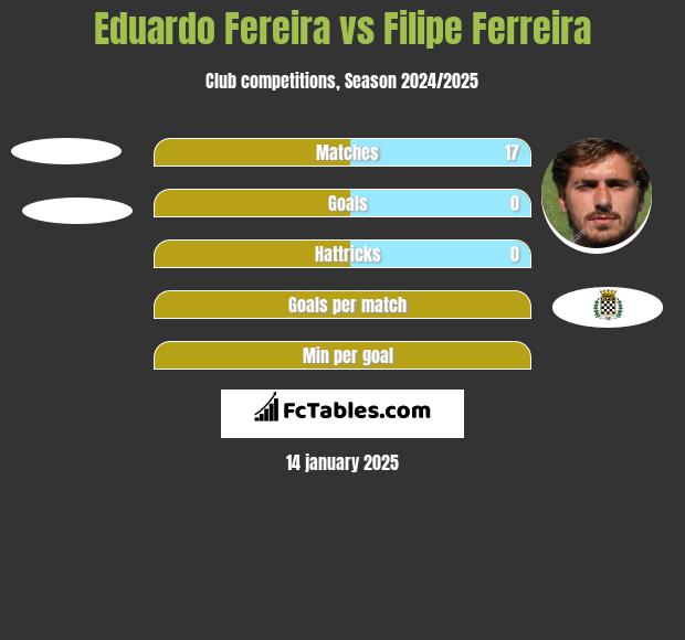 Eduardo Fereira vs Filipe Ferreira h2h player stats