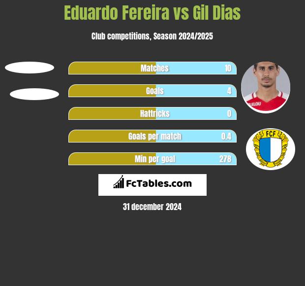 Eduardo Fereira vs Gil Dias h2h player stats