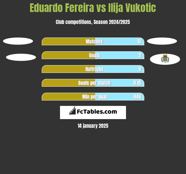 Eduardo Fereira vs Ilija Vukotic h2h player stats