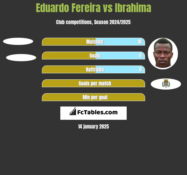 Eduardo Fereira vs Ibrahima h2h player stats