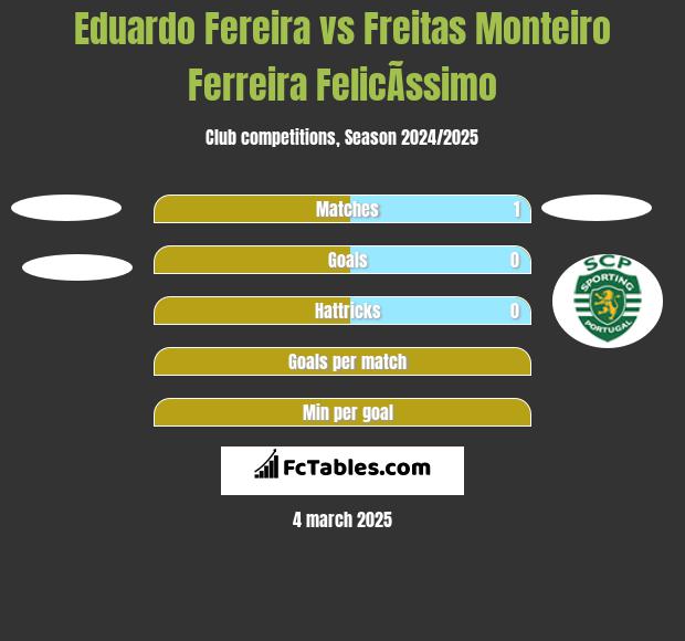 Eduardo Fereira vs Freitas Monteiro Ferreira FelicÃ­ssimo h2h player stats