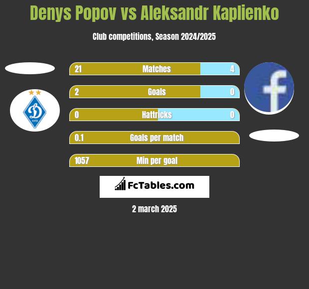 Denys Popov vs Aleksandr Kaplienko h2h player stats