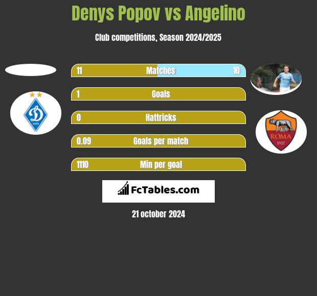 Denys Popov vs Angelino h2h player stats