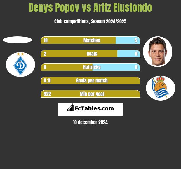 Denys Popov vs Aritz Elustondo h2h player stats