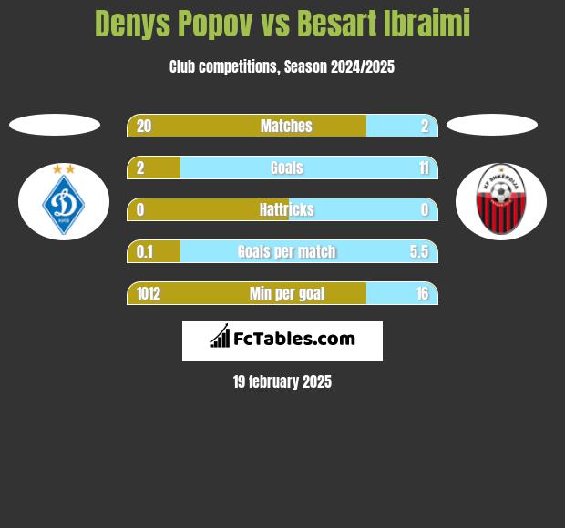 Denys Popov vs Besart Ibraimi h2h player stats