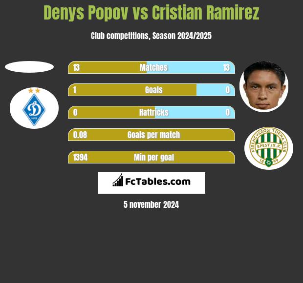 Denys Popov vs Cristian Ramirez h2h player stats