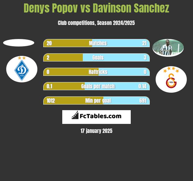 Denys Popov vs Davinson Sanchez h2h player stats