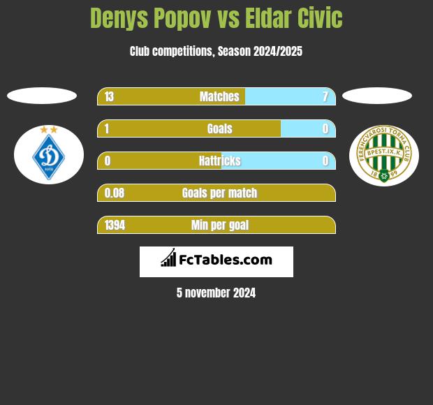 Denys Popov vs Eldar Civic h2h player stats