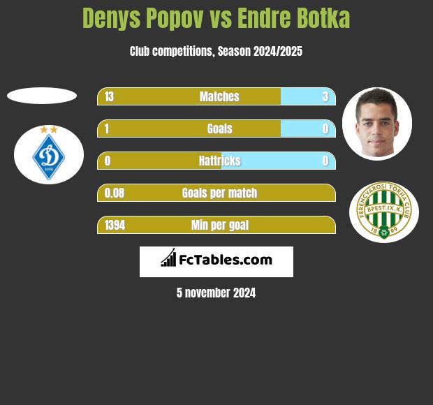 Denys Popov vs Endre Botka h2h player stats