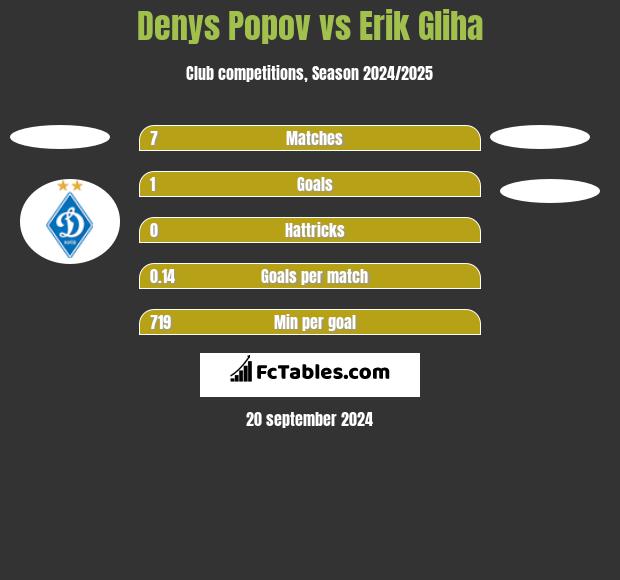 Denys Popov vs Erik Gliha h2h player stats