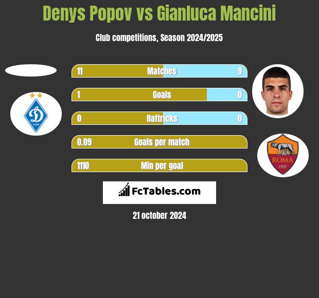 Denys Popov vs Gianluca Mancini h2h player stats