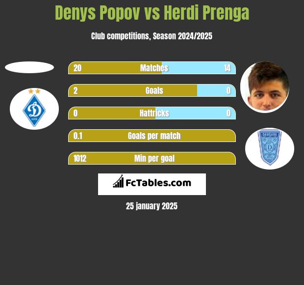 Denys Popov vs Herdi Prenga h2h player stats