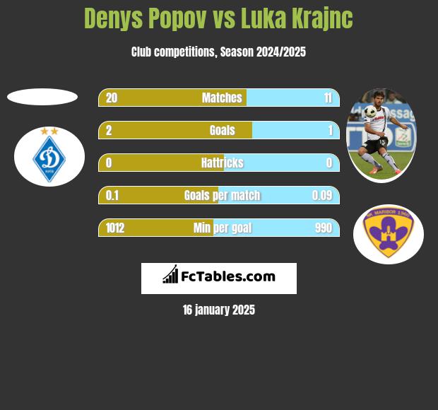 Denys Popov vs Luka Krajnc h2h player stats