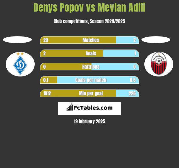 Denys Popov vs Mevlan Adili h2h player stats