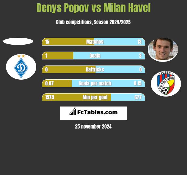 Denys Popov vs Milan Havel h2h player stats